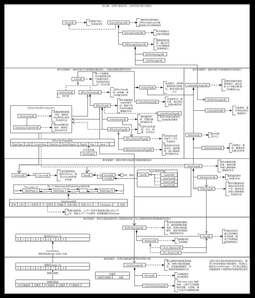 MiniSQL Database Management System